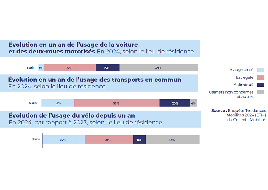 evolution usage du velo paris